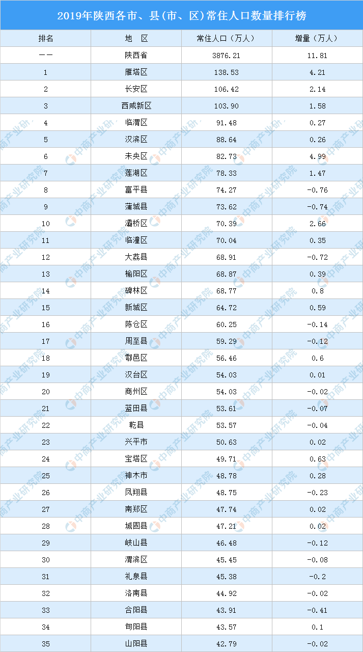 陕西各市人口排名_2018年陕西各市排名 西安市人口最多GDP第一,榆林市人均第一