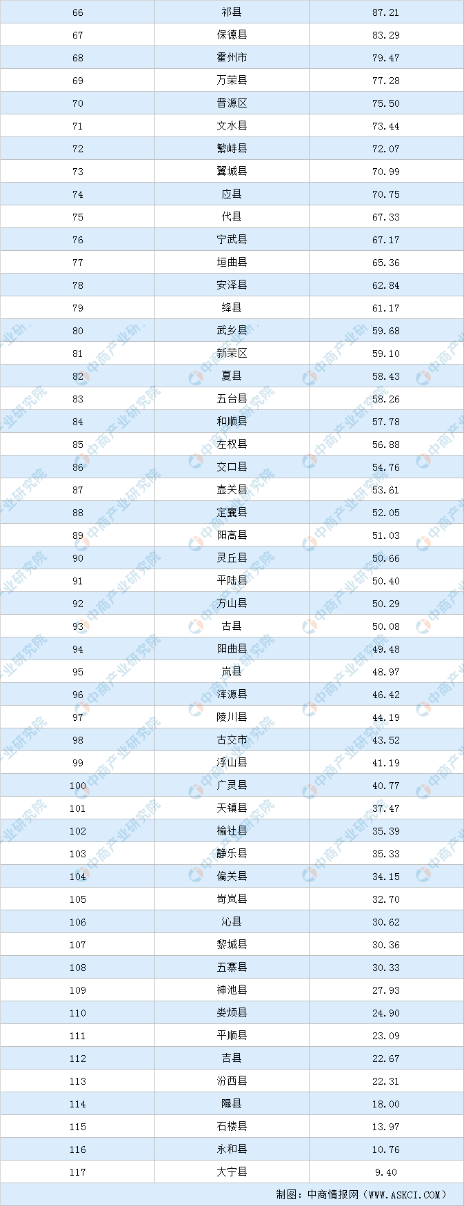 2019年山西各县(市,区)gdp排行榜:54个县gdp超百亿(图)