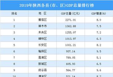 2019年陕西各县(市、区)GDP排行榜：4县GDP增速超10%（图）