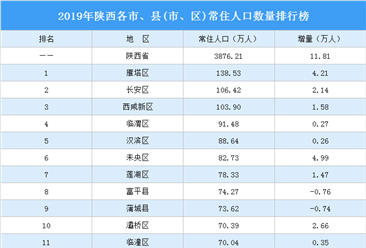 2019年陕西各市、县(市、区)常住人口数量排行榜：雁塔区常住人口最多（图）