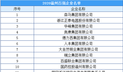 2020年温州市百强企业排行榜（附榜单）