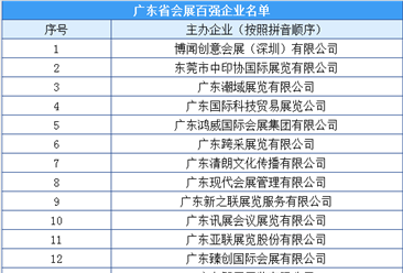 2020年广东省会展企业百强榜（附完整榜单）