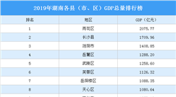 2019年湖南各县（市、区）GDP排行榜：雨花区第一 长沙县第二（图）