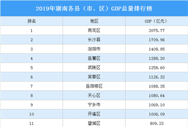 2019年湖南各县（市、区）GDP排行榜：雨花区第一 长沙县第二（图）