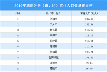 2019年湖南各县（市、区）常住人口排行榜：浏阳市第一（图）