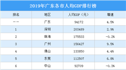 2019年广东各市人均GDP排行榜：深圳第一 珠海第二（图）