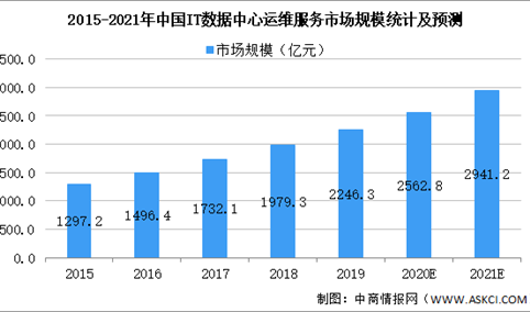 2021年中国IT数据服务行业市场规模及发展前景预测分析（图）