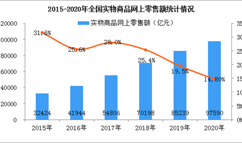 2020年全国实物商品网络零售行业分析：零售额同比增长14.8%（图）