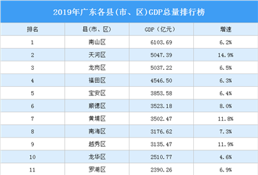 2019年广东各县(市、区)GDP排行榜：24个县(市、区)GDP总量超千亿（图）