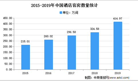2021年中国酒店行业市场现状及发展趋势预测分析