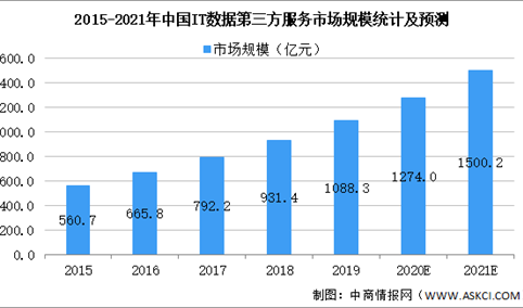 2021年中国IT数据第三方服务行业市场现状及发展趋势预测分析（图）