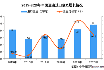 2020年中国豆油进口数据统计分析