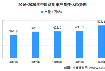 2020年中国商用车产销大幅增长：累计销量513.3万辆 同比增长18.7%（图）