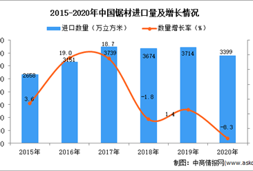 2020年中国锯材进口数据统计分析