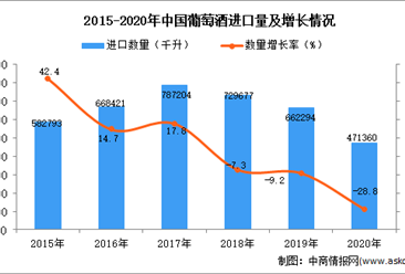 2020年中国葡萄酒进口数据统计分析