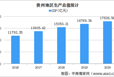 快讯：2020年贵州GDP达17826.56亿 同比增长4.5%（图）