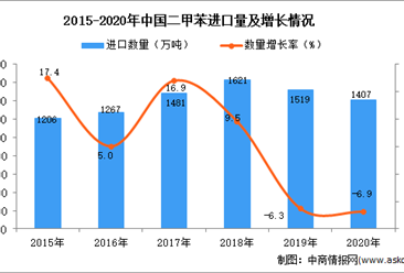 2020年中國二甲苯進口數據統計分析