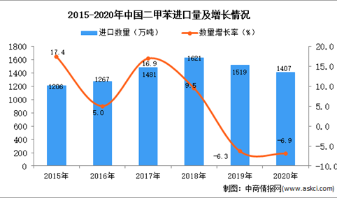 2020年中国二甲苯进口数据统计分析
