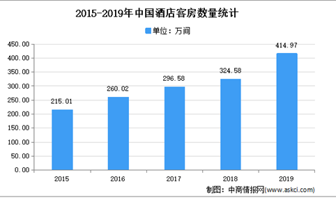 2021年中国酒店行业存在问题及发展前景预测分析