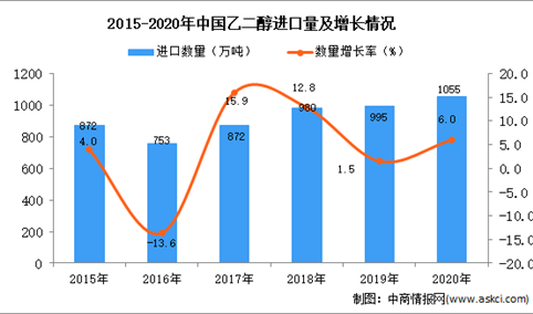 2020年中国乙二醇进口数据统计分析