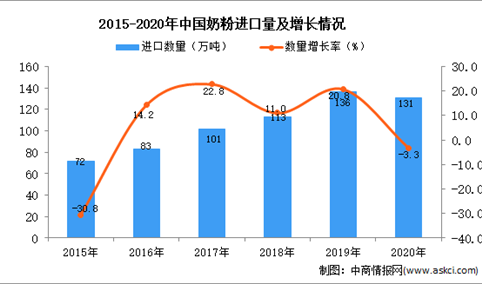 2020年中国奶粉进口数据统计分析