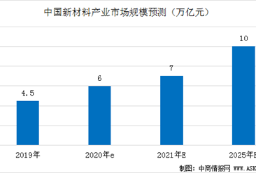 2021年中国新材料行业发展前景预测：市场规模有望突破7万亿元（图）