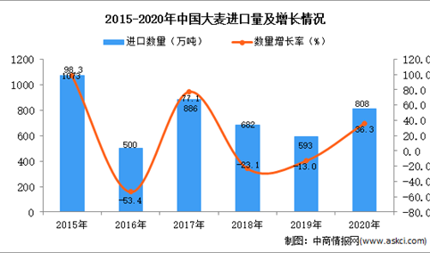 2020年中国大麦进口数据统计分析
