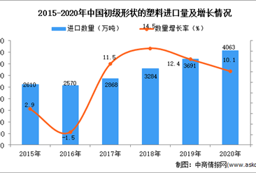 2020年中国初级形状的塑料进口数据统计分析