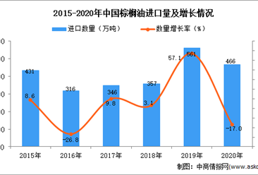 2020年中国棕榈油进口数据统计分析