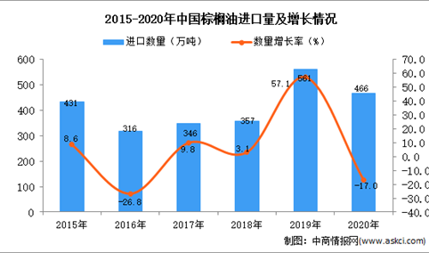 2020年中国棕榈油进口数据统计分析