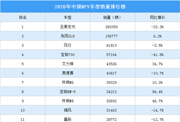 2020年中國(guó)MPV車型銷量排行榜