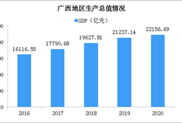 2020年广西统计公报：GDP总量22157亿 货物进出口总额增长3.5%（附图表）