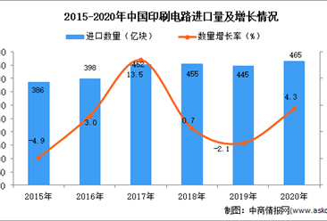 2020年中国印刷电路进口数据统计分析