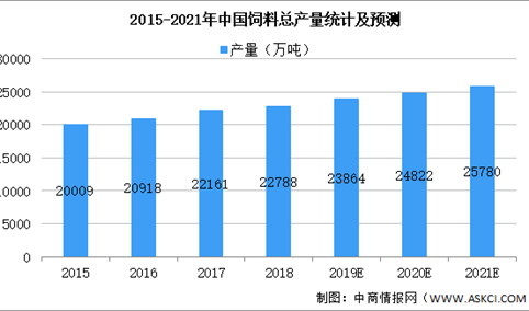 2021年中国饲料原料行业市场现状及发展前景预测分析（图）