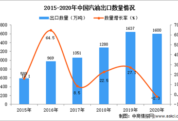 2020年中國汽油出口數據統計分析