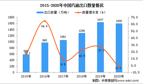 2020年中国汽油出口数据统计分析