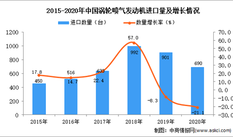 2020年中国涡轮喷气发动机进口数据统计分析