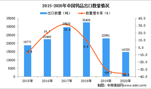 2020年中国钨品出口数据统计分析