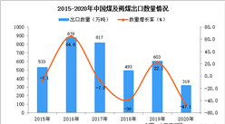 2020年中国煤及褐煤出口数据统计分析