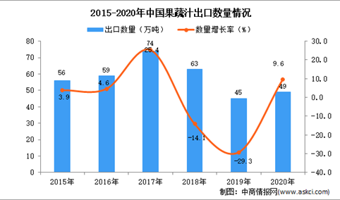 2020年中国果蔬汁出口数据统计分析