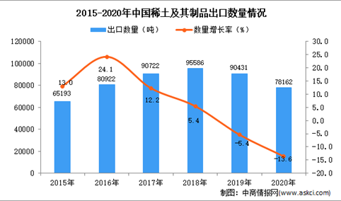 2020年中国稀土及其制品出口数据统计分析