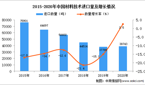 2020年中国材料技术进口数据统计分析