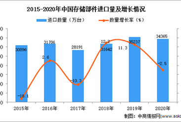 2020年中国存储部件进口数据统计分析