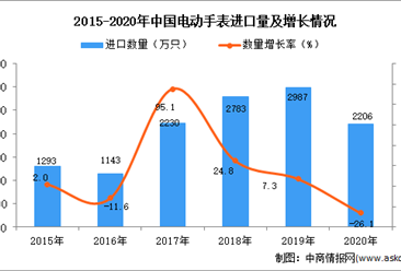2020年中国电动手表进口数据统计分析