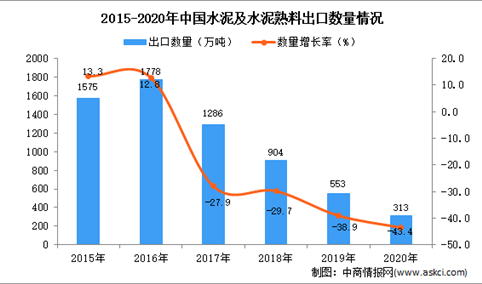 2020年中国水泥及水泥熟料出口数据统计分析