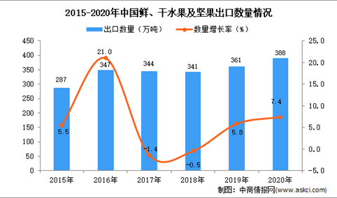 2020年中国鲜、干水果及坚果出口数据统计分析