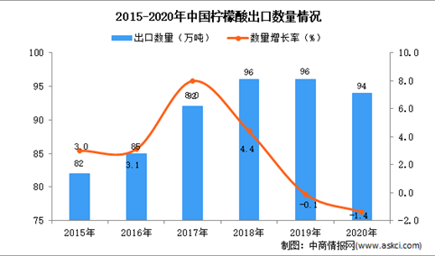 2020年中国柠檬酸出口数据统计分析
