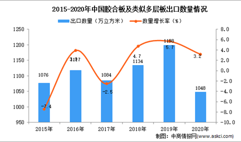 2020年中国胶合板及类似多层板出口数据统计分析