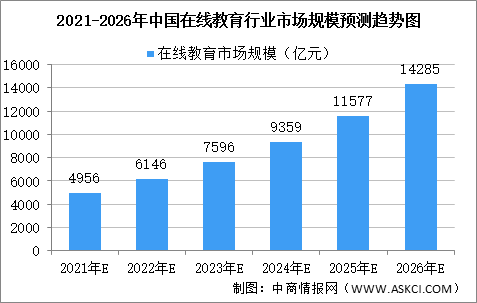 2021年中國(guó)在線教育行業(yè)市場(chǎng)現(xiàn)狀及競(jìng)爭(zhēng)格局分析