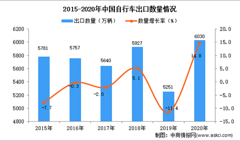 2020年中国自行车出口数据统计分析